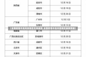 【全国疫情中高风险地区名单最新,全国疫情中高风险地区最新数据】