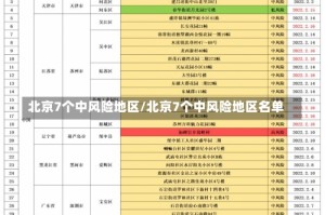 北京7个中风险地区/北京7个中风险地区名单