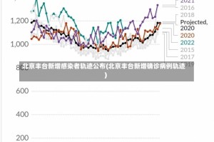 北京丰台新增感染者轨迹公布(北京丰台新增确诊病例轨迹)