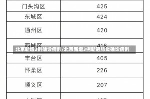 北京新增3例确诊病例/北京新增3例新冠肺炎确诊病例