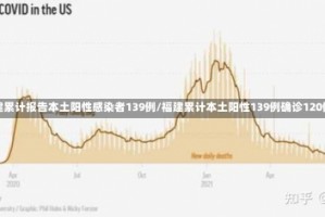 福建累计报告本土阳性感染者139例/福建累计本土阳性139例确诊120例