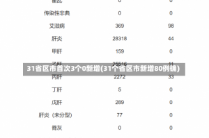 31省区市首次3个0新增(31个省区市新增80例确)