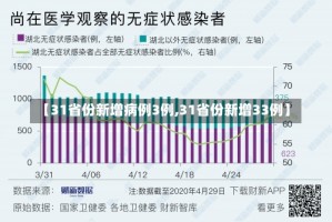 【31省份新增病例3例,31省份新增33例】