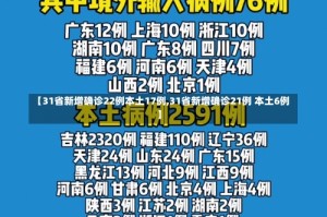 【31省新增确诊22例本土17例,31省新增确诊21例 本土6例】