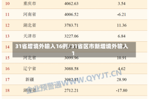 31省增境外输入16例/31省区市新增境外输入1