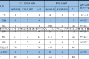最新全国疫情风险等级名单(最新全国疫情风险中高等级地区名单)