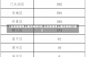 【北京新增本土确诊病例9例,北京新增本土确诊病例行程】