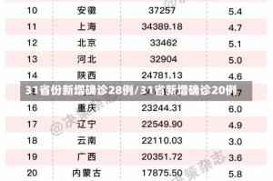 31省份新增确诊28例/31省新增确诊20例