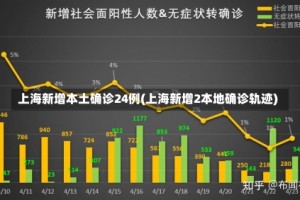 上海新增本土确诊24例(上海新增2本地确诊轨迹)