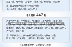 【31省区市新增本土确诊47例,31省区市新增确诊17例本土2例】