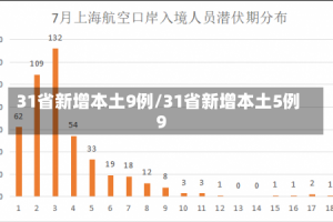 31省新增本土9例/31省新增本土5例9