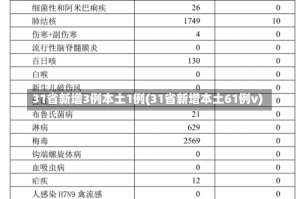 31省新增3例本土1例(31省新增本土61例v)