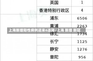 上海新增阳性病例迎来6连降/上海 新增 新冠