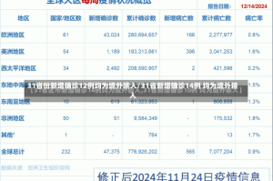 31省份新增确诊12例均为境外输入/31省新增确诊14例 均为境外输入