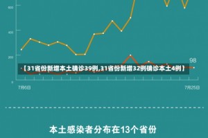 【31省份新增本土确诊39例,31省份新增32例确诊本土4例】