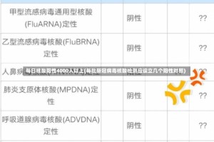 每日核酸阳性4000人以上(每批新冠病毒核酸检测应设立几个阳性对照)