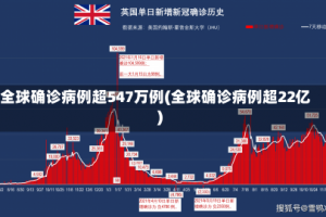 全球确诊病例超547万例(全球确诊病例超22亿)