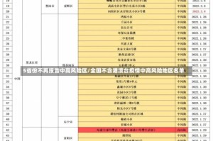 5省份不再报告中高风险区/全国不含港澳台疫情中高风险地区名单