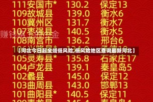 【河北今日起全域低风险,低风险地区查询最新河北】