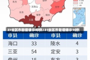 31省区市新增确诊40例/31省区市新增确诊10例