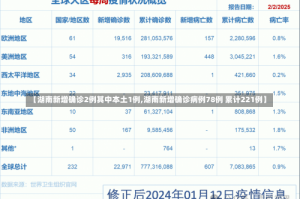 【湖南新增确诊2例其中本土1例,湖南新增确诊病例78例 累计221例】