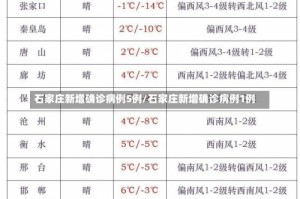 石家庄新增确诊病例5例/石家庄新增确诊病例1例