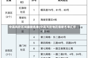 中高风险区域最新名单(中高风险地区最新名单汇总)