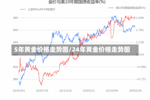 5年黄金价格走势图/24年黄金价格走势图