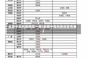 全国中高风险地区一览(全国中高风险疫区名单)