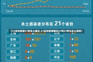 【31省份新增37例本土确诊,31省份新增确诊37例27例为本土病例】