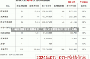 31省新增确诊22例其中本土12例(31省新增确诊22例本土8例)