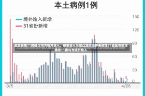 全国新增11例确诊均为境外输入，疫情输入风险凸显防控体系韧性31省区市新增确诊11例均为境外输入