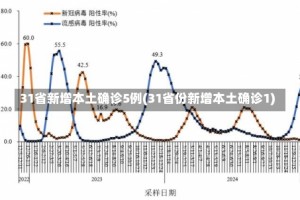 31省新增本土确诊5例(31省份新增本土确诊1)