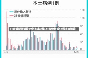 31省份新增确诊30例本土7例/31省份新增61例本土确诊