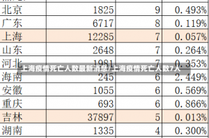 上海疫情死亡人数最新消息/上海疫情死亡人数7人