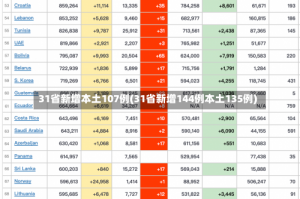 31省新增本土107例(31省新增144例本土135例)