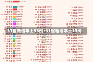 31省新增本土53例/31省新增本土13例