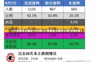 【31省增本土确诊1540例,31省增本土确诊53例 涉及8省】