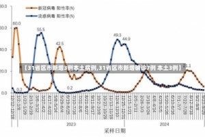 【31省区市新增3例本土病例,31省区市新增确诊7例 本土3例】