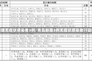 青岛新增无症状感染者3例/青岛新增3例无症状感染者行动轨迹