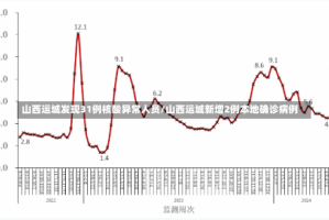 山西运城发现31例核酸异常人员/山西运城新增2例本地确诊病例