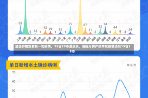 全国多地爆发新一轮疫情，15省29市遭波及，防控形势严峻本轮疫情波及15省29市