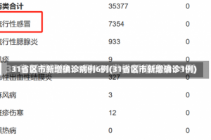 31省区市新增确诊病例6例(31省区市新增确诊1例)