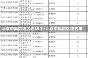 北京中风险地区达39个/北京中风险区域名单