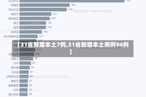 【31省新增本土7例,31省新增本土病例94例】