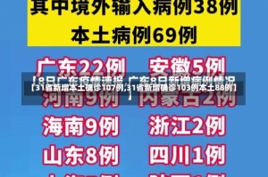 【31省新增本土确诊107例,31省新增确诊103例本土88例】