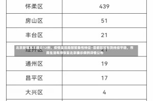 北京新增本土确诊12例，疫情呈现局部聚集性特征—首都防控形势持续平稳，市民生活有序恢复北京确诊病例详情公布