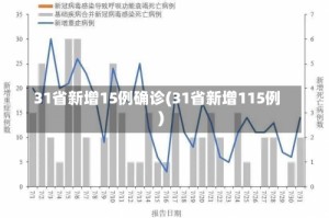 31省新增15例确诊(31省新增115例)