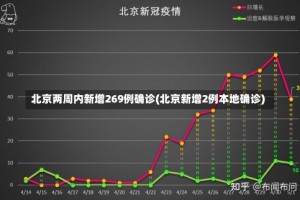 北京两周内新增269例确诊(北京新增2例本地确诊)