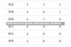 安徽累计报告4例本土确诊病例/安徽累计报告4例本土确诊病例多少